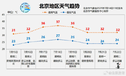 北京:今天阴有阵雨,最高气温30℃ 北京:今天阴有阵雨,最高气温30℃