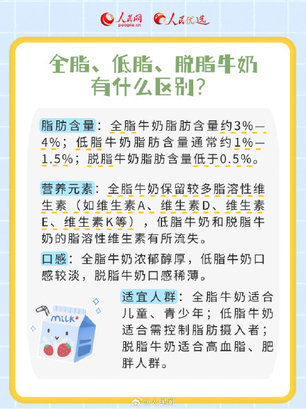 全脂低脂脱脂牛奶有什么区别？