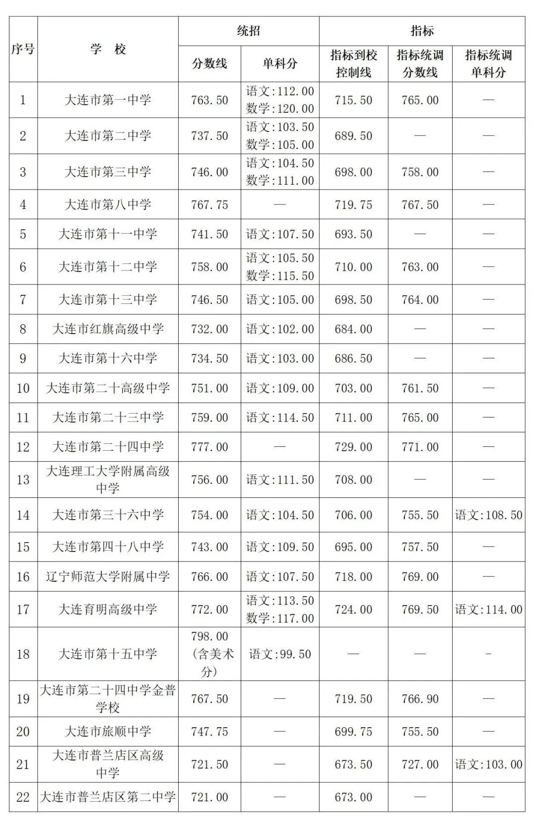 2025年大连中考分数线公布