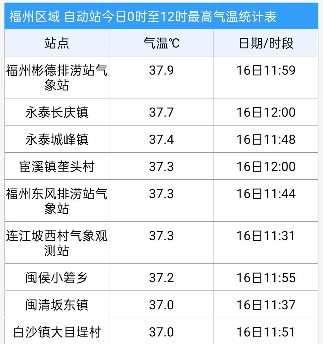 37.9℃！福州高温预警！新台风即将生成