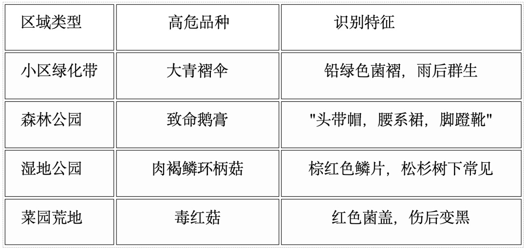 云南女子自信能辨毒，在公园采蘑菇吃后差点丧命！
