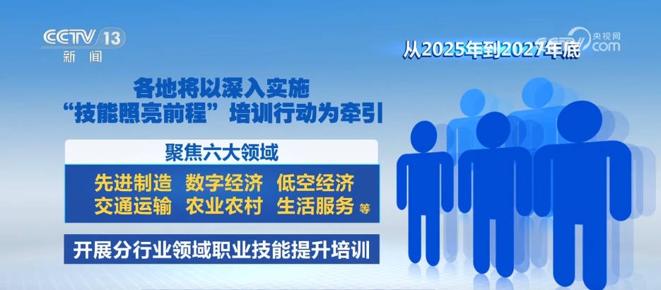 六大领域+三类群体+3000万人次 我国开展大规模职业技能培训行动 六大领域+三类群体+3000万人次 我国开展大规模职业技能培训行动