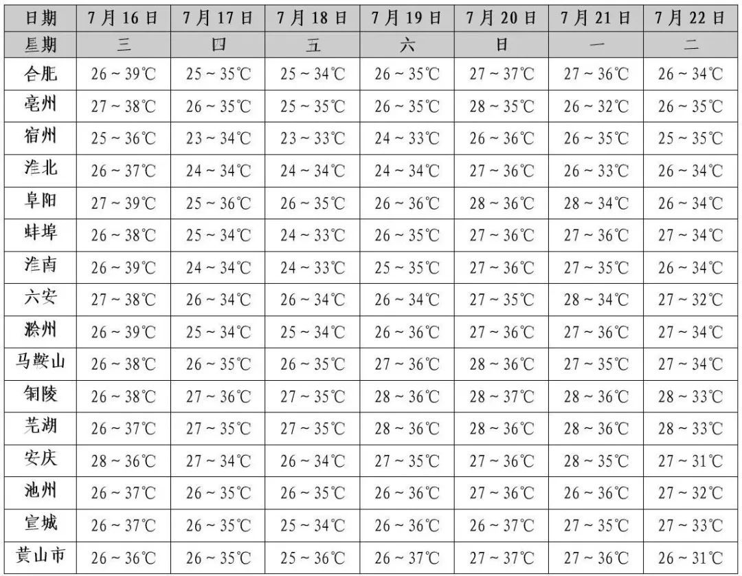 40℃高温+超10级雷暴大风+强降水！安徽发布强对流黄色预警