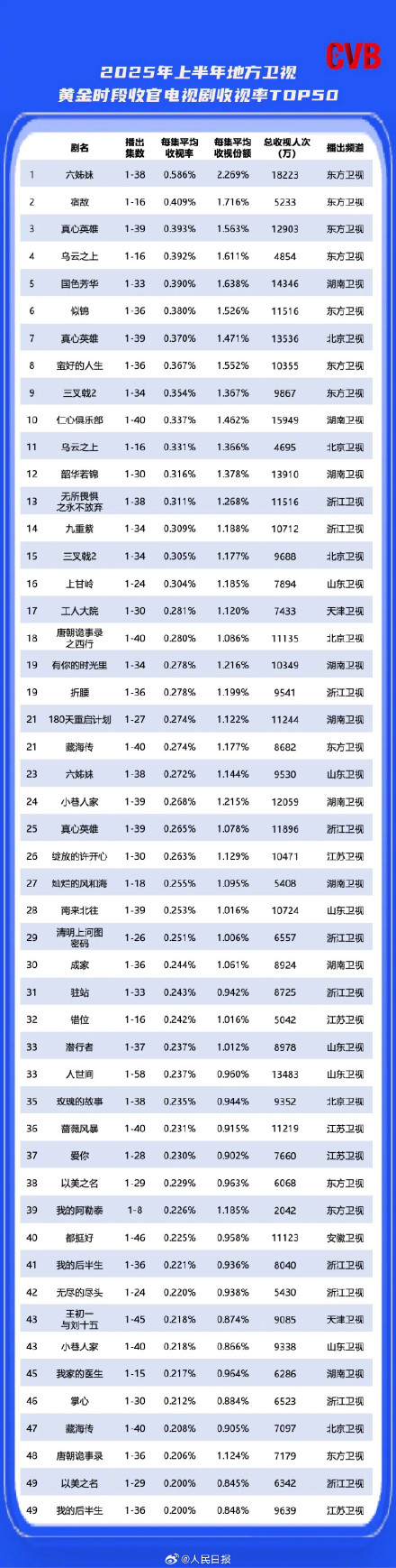 2025上半年收视盘点，你推荐哪部剧？
