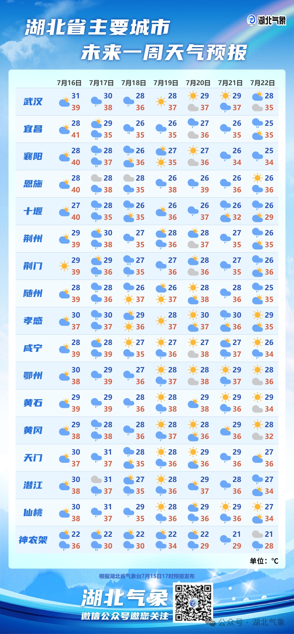 武汉红色预警！今天，41℃来了→