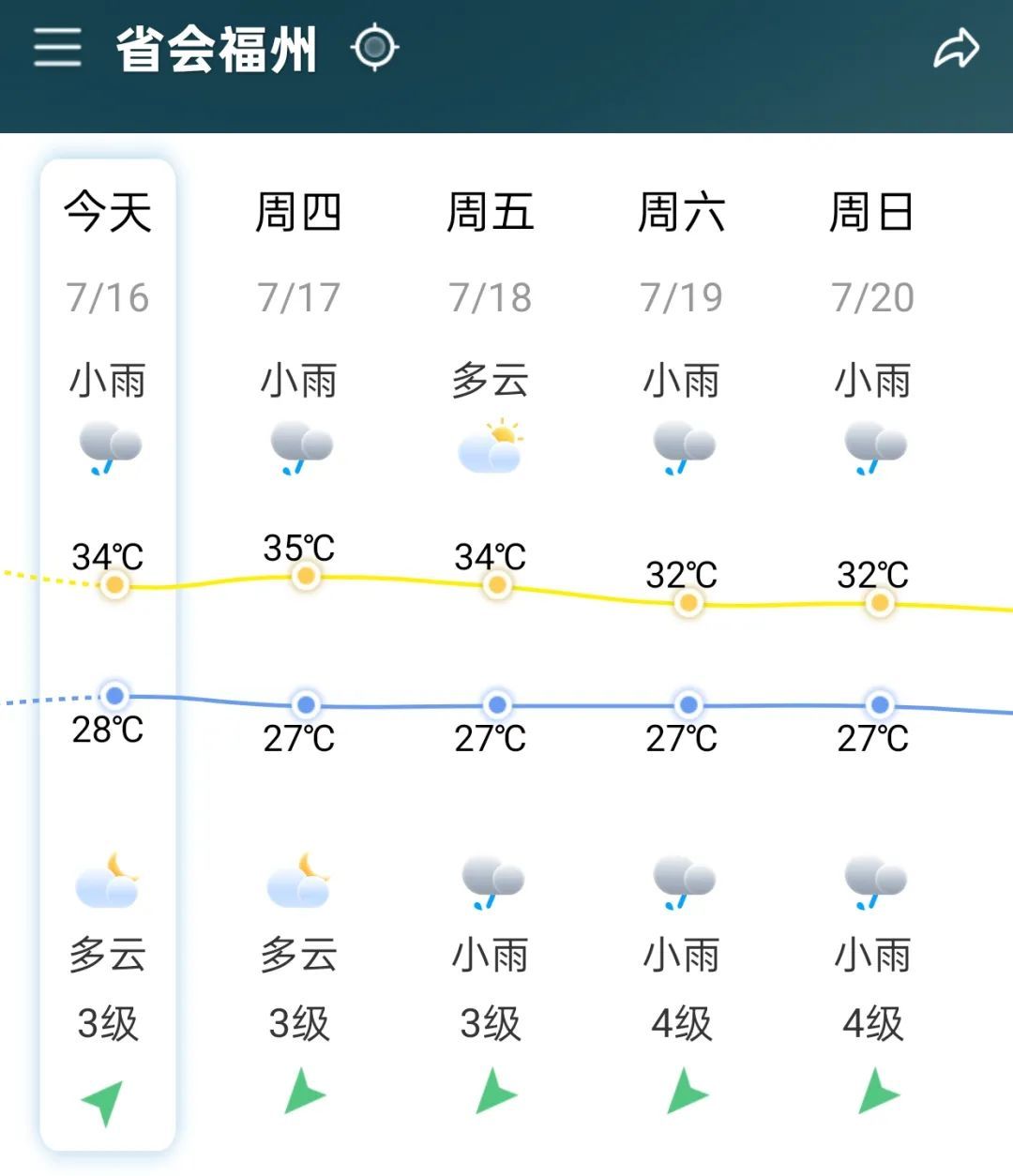 37.9℃！福州高温预警！新台风即将生成