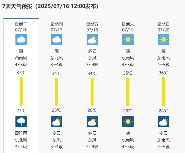 体感40℃！雷暴大雨！南京最新天气预测