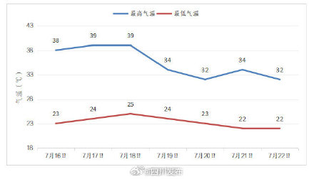 成都将迎本轮高温巅峰时段 周五晚“退烧雨”到