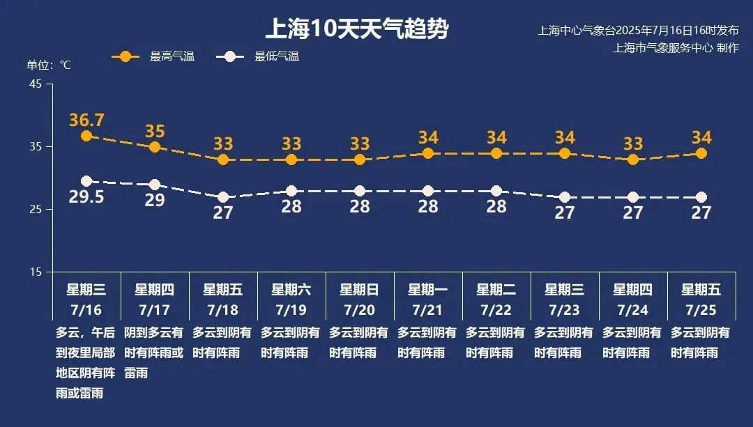 上海“收获”第17个高温日,明日局部大到暴雨……越来越热的夏天会成为常态? 上海“收获”第17个高温日,明日局部大到暴雨……越来越热的夏天会成为常态?