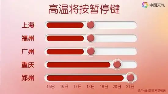 这波极端炎热天气，啥时能结束？