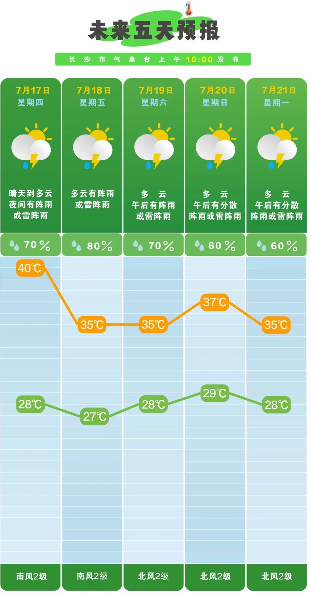 舍不得开空调，长沙60岁老人在家中暑晕倒！40℃高温来袭，医生紧急提醒