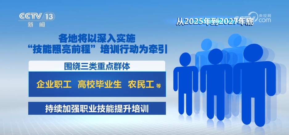 六大领域+三类群体+3000万人次 我国开展大规模职业技能培训行动 六大领域+三类群体+3000万人次 我国开展大规模职业技能培训行动