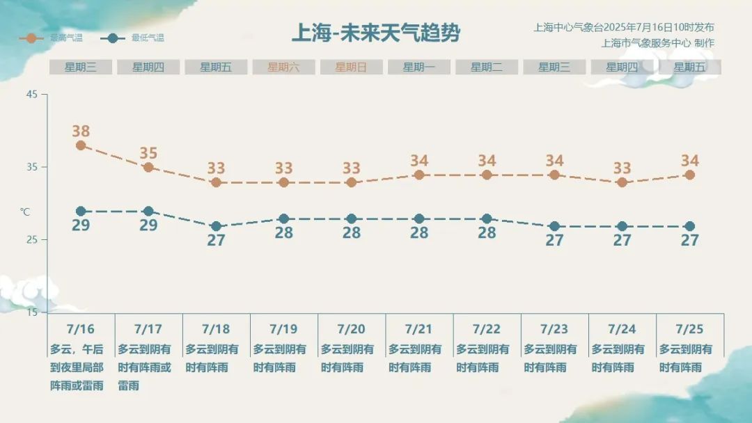上海:天气预报红到烫眼!还未入伏已有17个高温日,台风能降温吗? 上海:天气预报红到烫眼!还未入伏已有17个高温日,台风能降温吗?