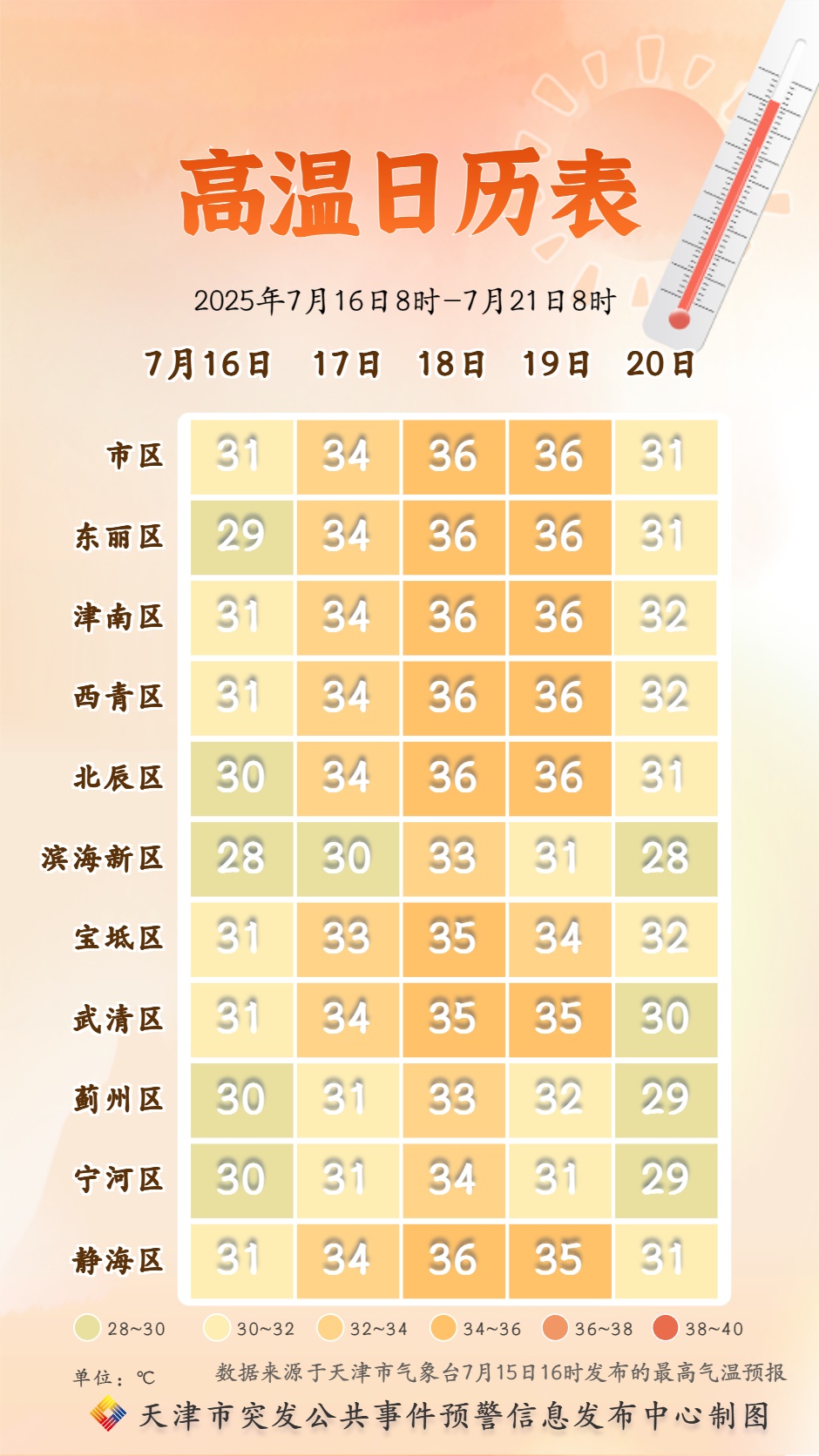 多地体感温度超45℃！天津明起气温再飙升
