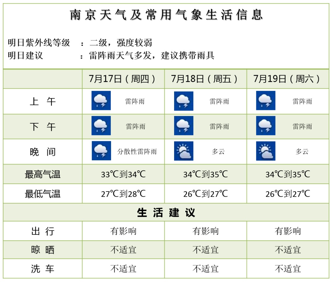 强降水+10级大风！降雨已经在路上了！南京发布强对流黄色预警
