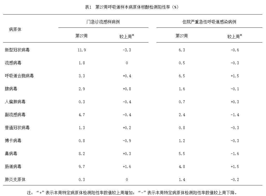 专家紧急提醒！这种病毒易致婴幼儿重症，南方全年流行