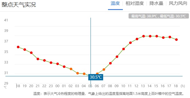 最低气温30℃+!河南今天多地有中到大雨,局部暴雨,雷暴大风等天气 最低气温30℃+!河南今天多地有中到大雨,局部暴雨,雷暴大风等天气