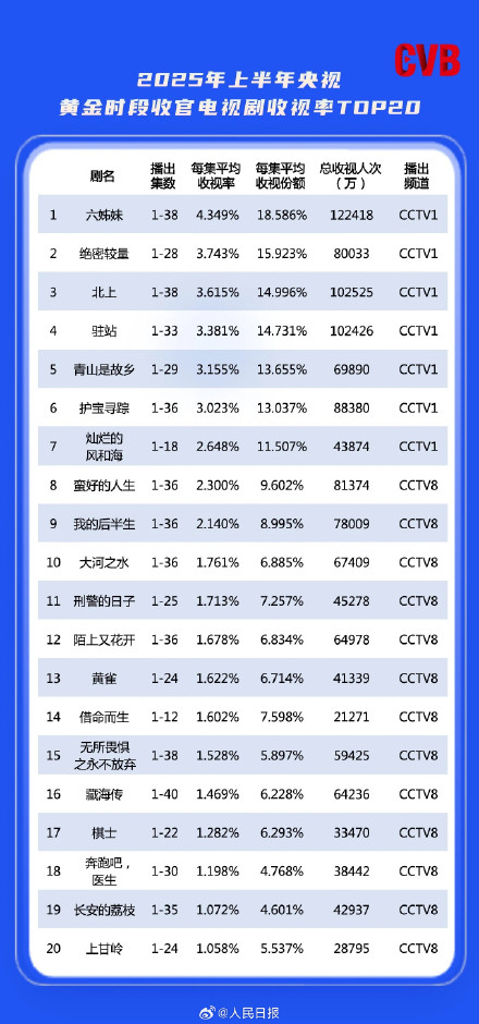 2025上半年收视盘点，你推荐哪部剧？