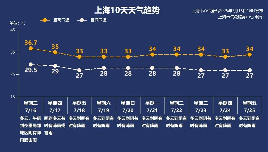 暴雨+雷雨+大风!上海人今天注意!新台风正在酝酿!黄梅天体感又要来了... 暴雨+雷雨+大风!上海人今天注意!新台风正在酝酿!黄梅天体感又要来了...