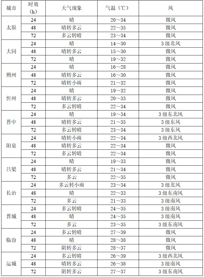 天气转折，高温减弱！山西局地迎来降雨天气