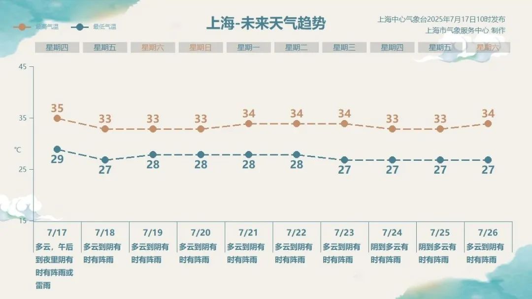 上海四预警齐发！大风+暴雨+雷电+高温，这几个地区特别注意