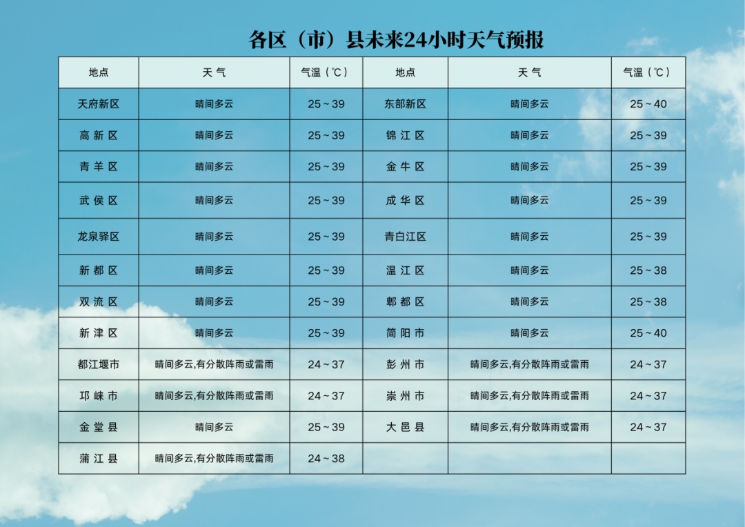 局地超过40℃！川渝热成全国“尖子生”！暴雨即将来救场