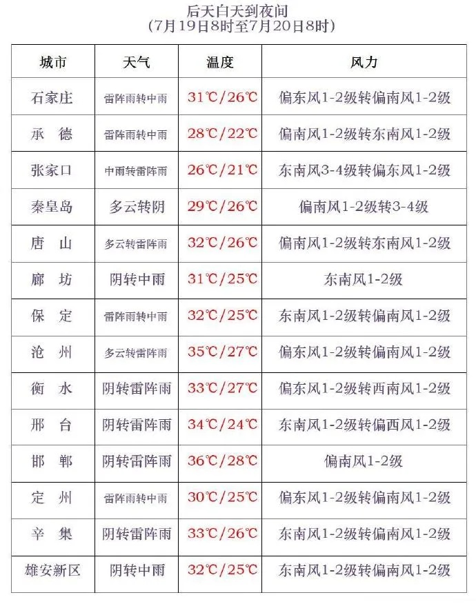 雷阵雨+小到中雨！石家庄新一轮降水逼近……