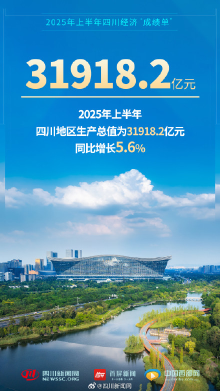 一组海报数览2025年上半年四川经济成绩单