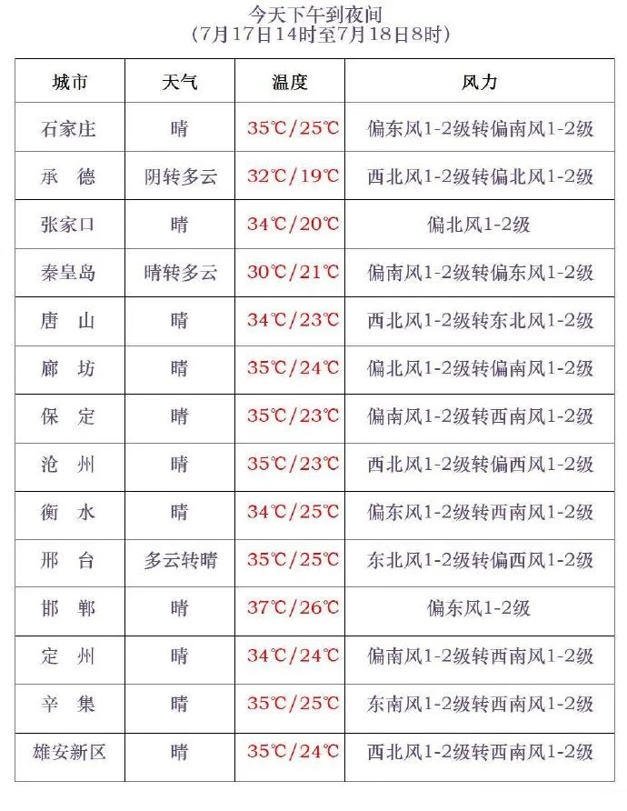 雷阵雨+小到中雨！石家庄新一轮降水逼近……