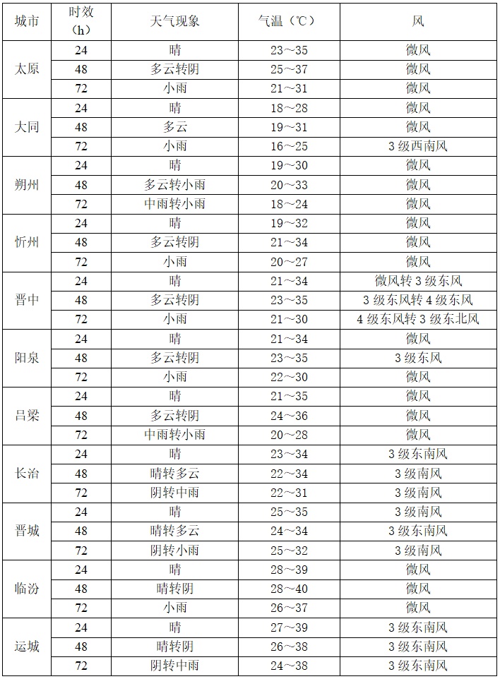 高温+降水，山西即将开启“蒸煮模式”！