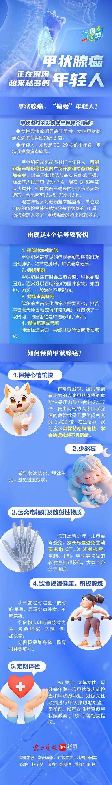 甲状腺癌发病率女性明显高于男性