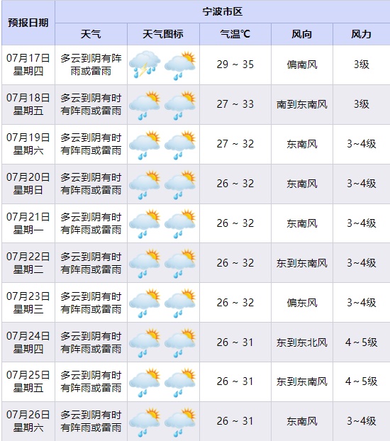 预警!宁波局地雷暴大风+暴雨,台风也有新消息 预警!宁波局地雷暴大风+暴雨,台风也有新消息
