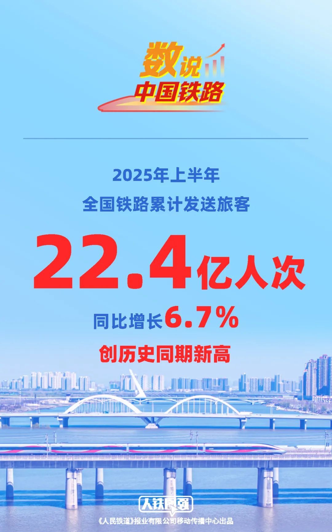 上半年，全国铁路累计发送旅客22.4亿人次、同比增长6.7%