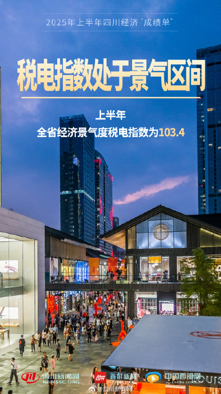 一组海报数览2025年上半年四川经济成绩单