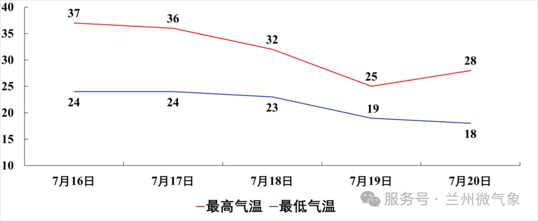 中雨、大暴雨已“发货”兰州！局地气温下降可达12°C→