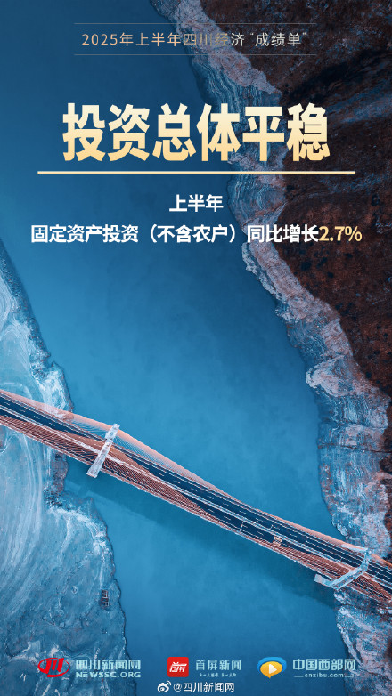 一组海报数览2025年上半年四川经济成绩单