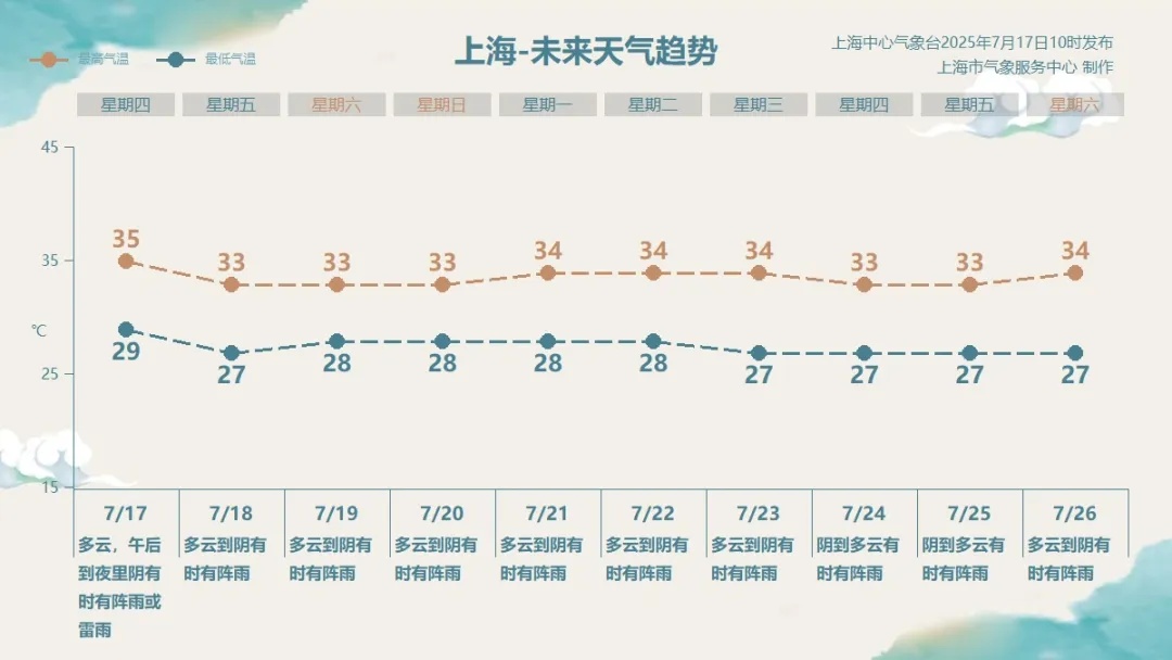 风雨雷电已集齐，还有一个高温，上海四预警齐发！多区进入暴雨阶段