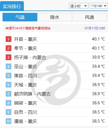 超80个高温红色预警信号生效中！成都已下“开水”，四川周末迎降温
