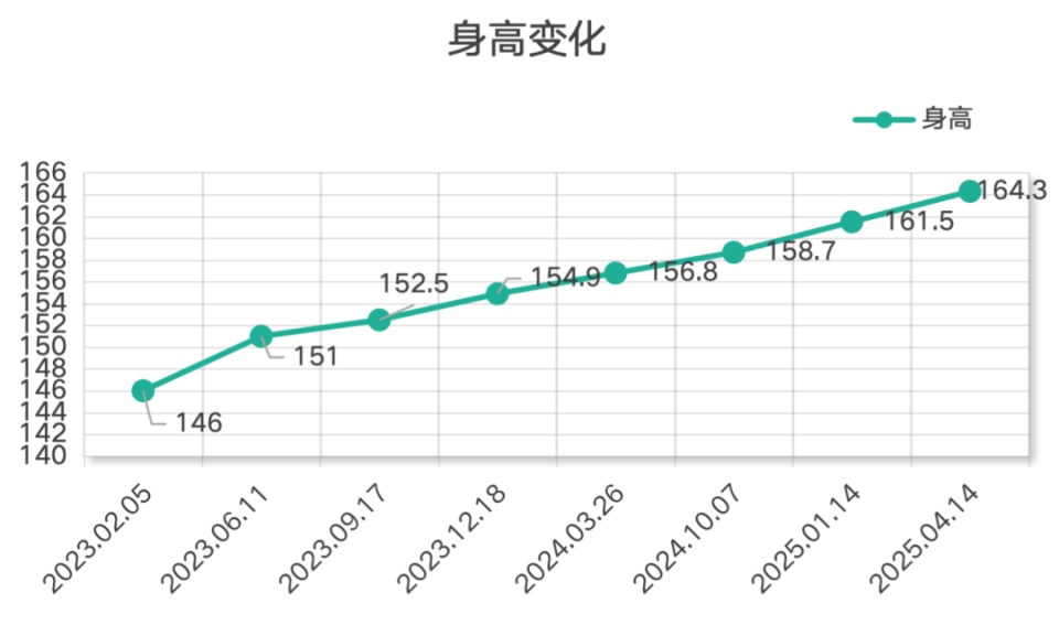 男孩1年长高10厘米！家长却愁坏，医生提醒