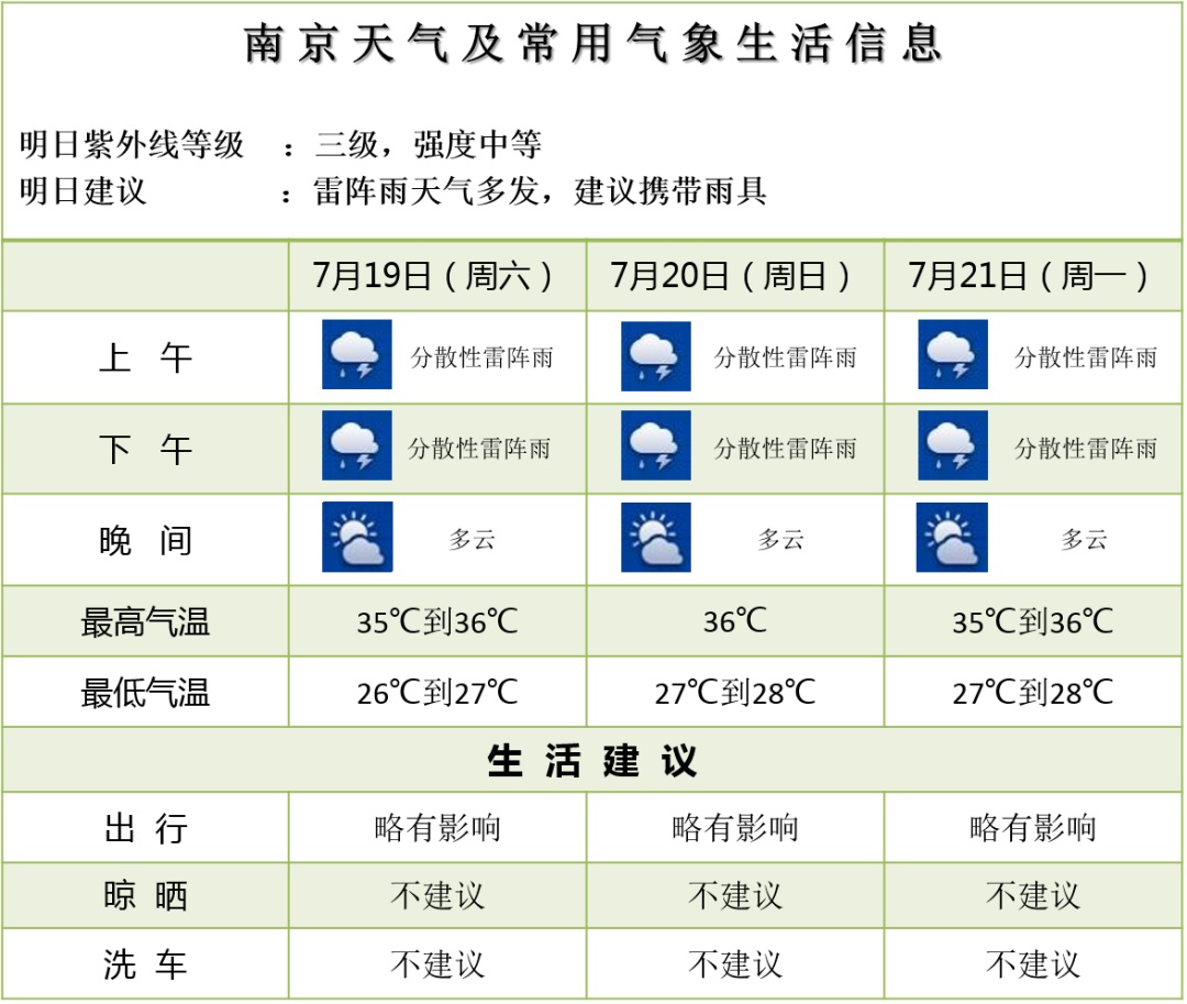 即将入伏！高温湿热！南京最新天气