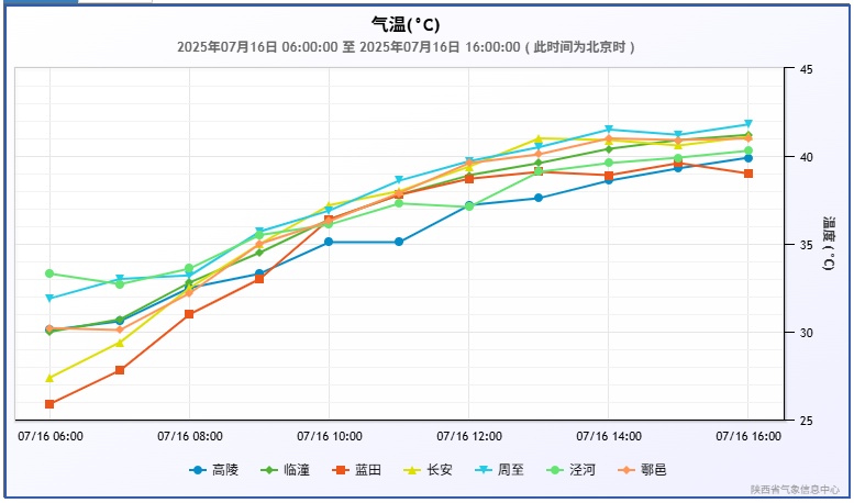 “退烧雨”要来？聊聊西安40°高温那些事