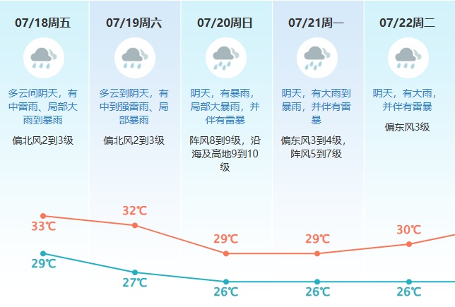 最强可达14级！台风“韦帕”将直扑广东！有暴雨！