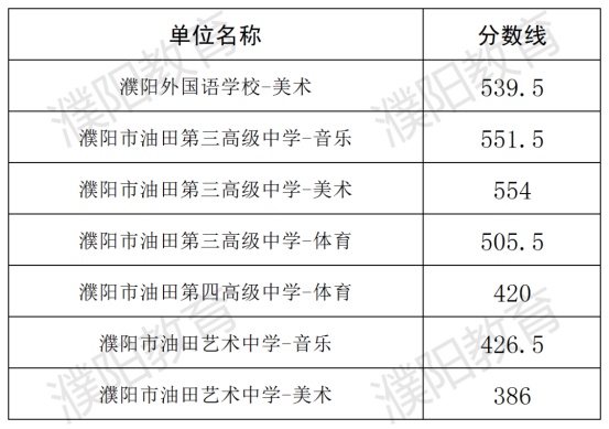录取正在进行！河南：多地中招分数线、录取结果陆续公布→