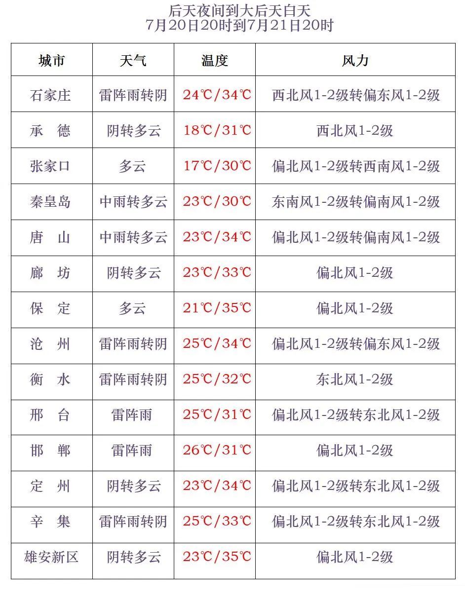 山洪预警！中到大雨+暴雨！局地大暴雨！河北大范围降雨要来！主要降雨时段→