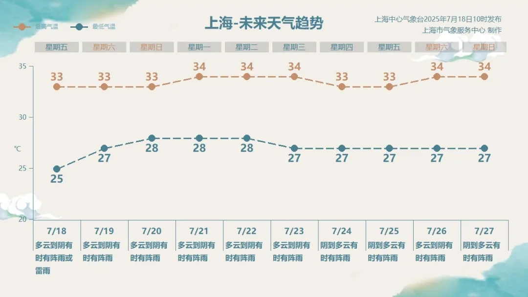 别松懈！上海今天还有大到暴雨，周末天气怎么样？