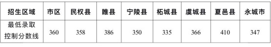 录取正在进行！河南：多地中招分数线、录取结果陆续公布→