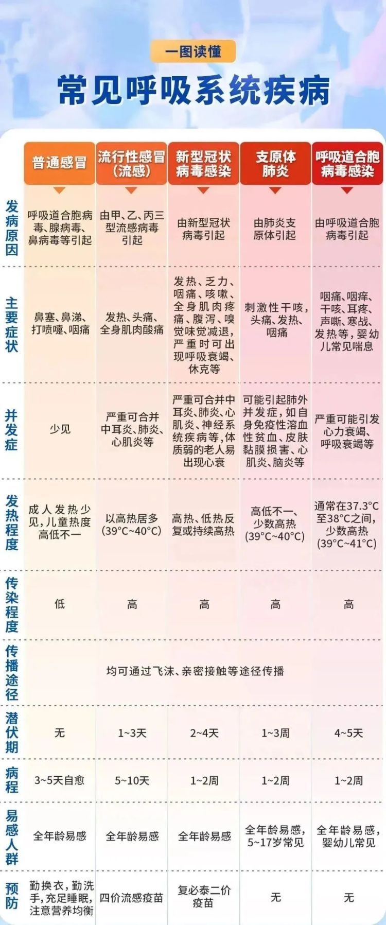呼吸道合胞病毒传染性强，严重或致死！医生紧急提醒