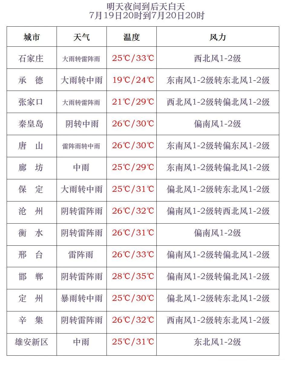山洪预警！中到大雨+暴雨！局地大暴雨！河北大范围降雨要来！主要降雨时段→