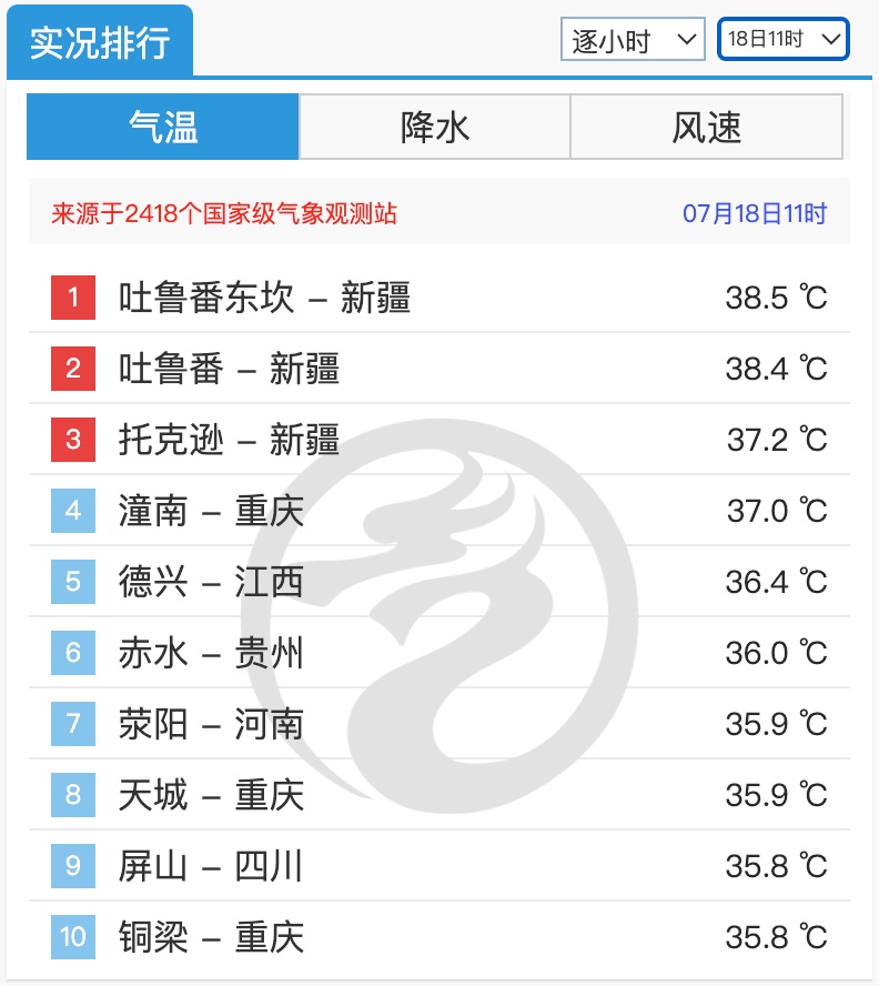64年来最热7月！河南遭遇极端高温天气