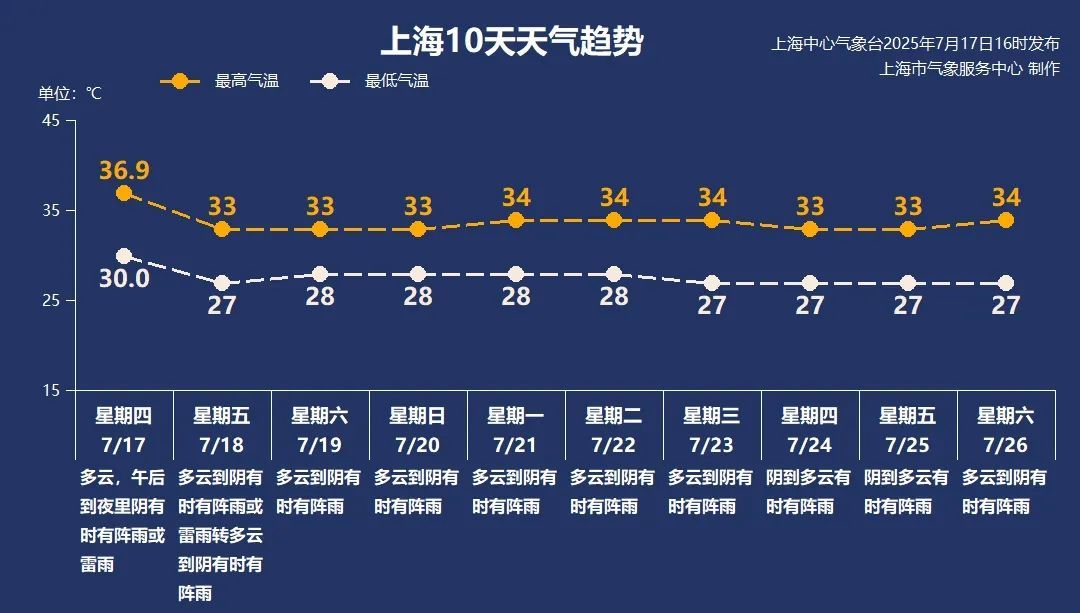 蓝色预警！一早上海暴雨刷屏，网友：去上班全身湿透……新台风已生成
